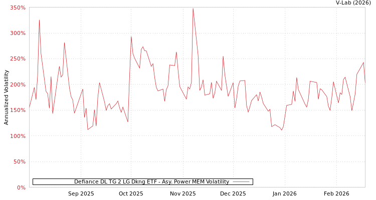 graph of Defiance DL TG 2 LG Dkng ETF APMEM