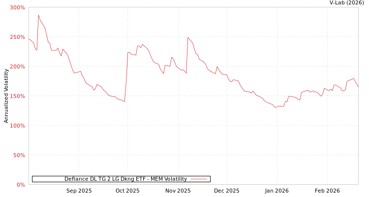 graph of Defiance DL TG 2 LG Dkng ETF MEM