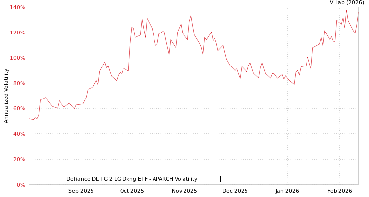 graph of Defiance DL TG 2 LG Dkng ETF APARCH