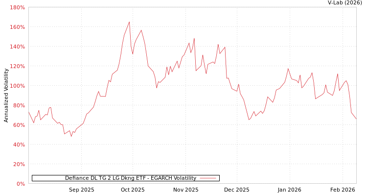 graph of Defiance DL TG 2 LG Dkng ETF EGARCH