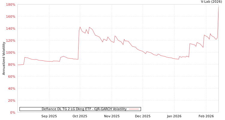 graph of Defiance DL TG 2 LG Dkng ETF GJR-GARCH