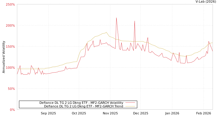 graph of Defiance DL TG 2 LG Dkng ETF MF2-GARCH
