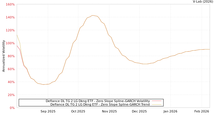 graph of Defiance DL TG 2 LG Dkng ETF S0GARCH