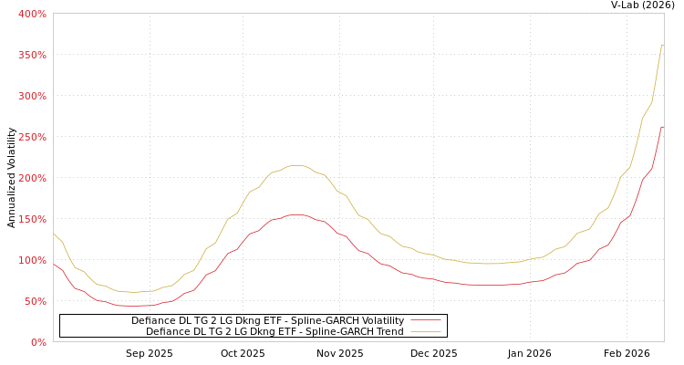 graph of Defiance DL TG 2 LG Dkng ETF SGARCH