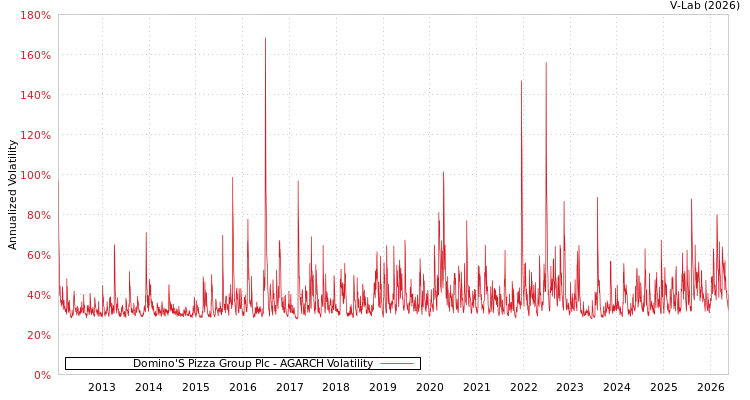 graph of 达美乐比萨集团有限公司 AGARCH