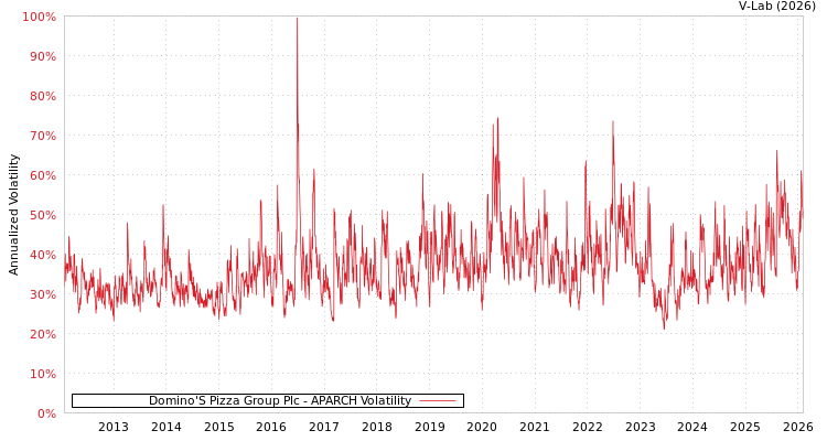 graph of Domino'S Pizza Group Plc APARCH