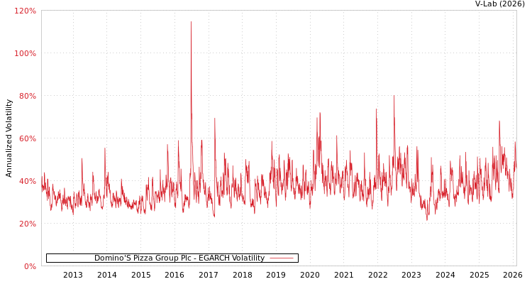 graph of Domino'S Pizza Group Plc EGARCH