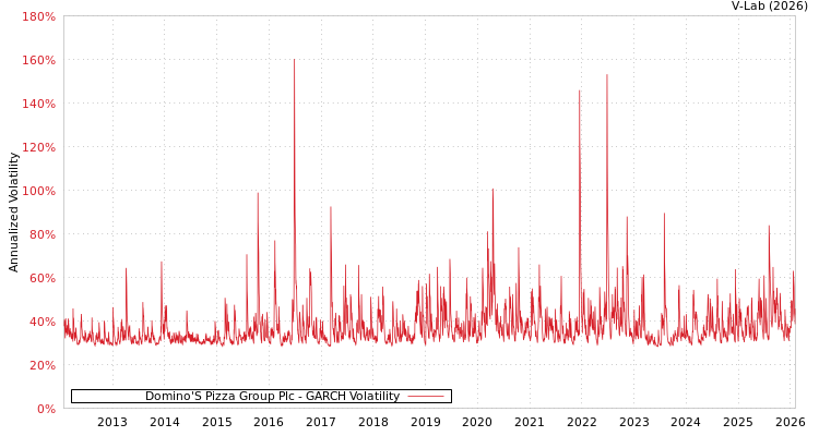 graph of Domino'S Pizza Group Plc GARCH