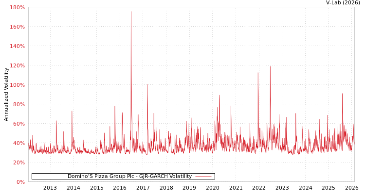 graph of Domino'S Pizza Group Plc GJR-GARCH