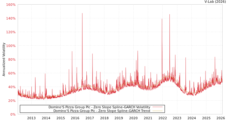 graph of Domino'S Pizza Group Plc S0GARCH