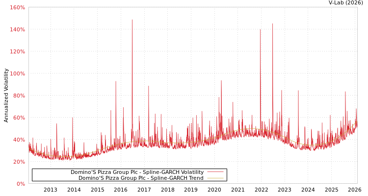 graph of Domino'S Pizza Group Plc SGARCH