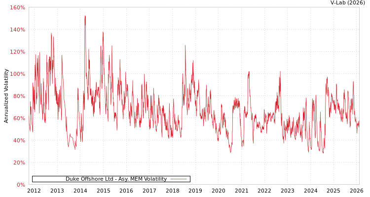 graph of Duke Offshore Ltd AMEM