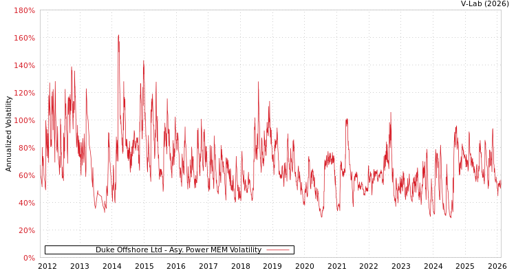graph of Duke Offshore Ltd APMEM