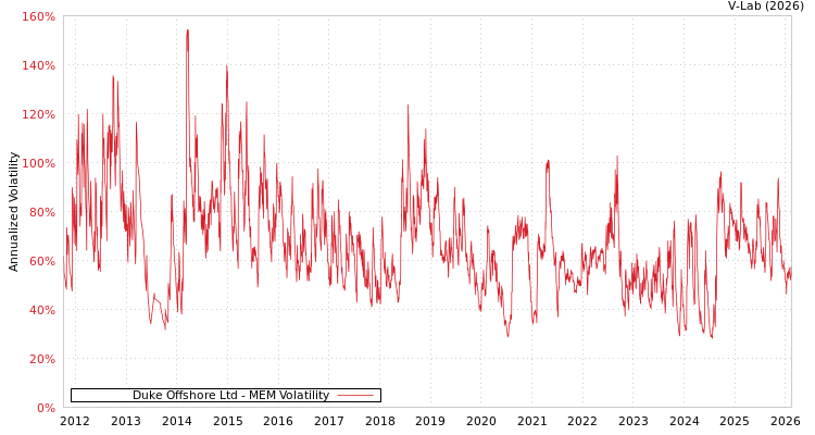 graph of Duke Offshore Ltd MEM