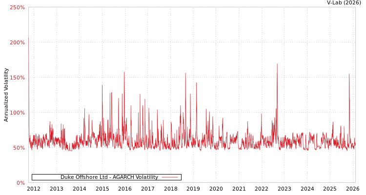 graph of Duke Offshore Ltd AGARCH