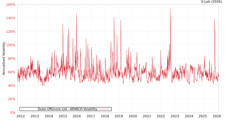 graph of Duke Offshore Ltd APARCH