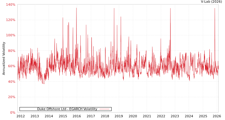 graph of Duke Offshore Ltd EGARCH