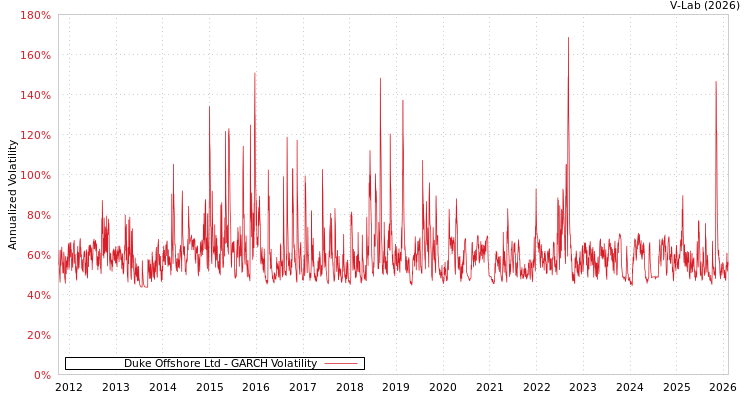 graph of Duke Offshore Ltd GARCH