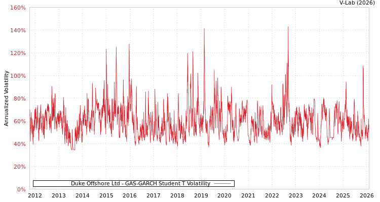 graph of Duke Offshore Ltd GAS-GARCH-T