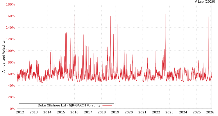graph of Duke Offshore Ltd GJR-GARCH