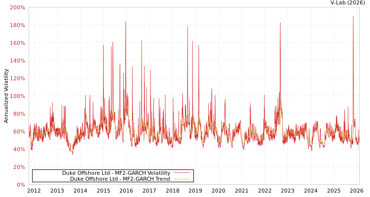 graph of Duke Offshore Ltd MF2-GARCH