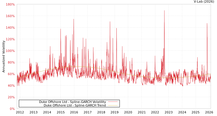 graph of Duke Offshore Ltd SGARCH