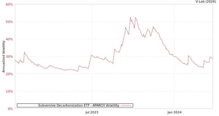 graph of Subversive Decarbonization ETF APARCH
