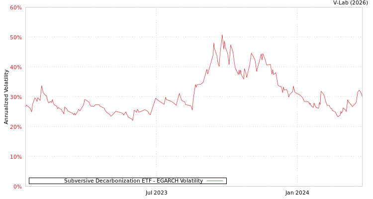 graph of Subversive Decarbonization ETF EGARCH