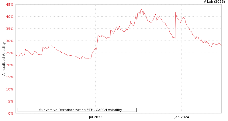 graph of Subversive Decarbonization ETF GARCH