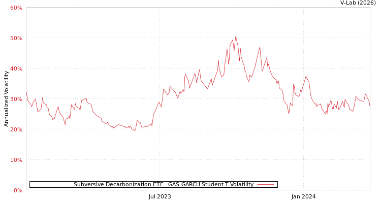 graph of Subversive Decarbonization ETF GAS-GARCH-T