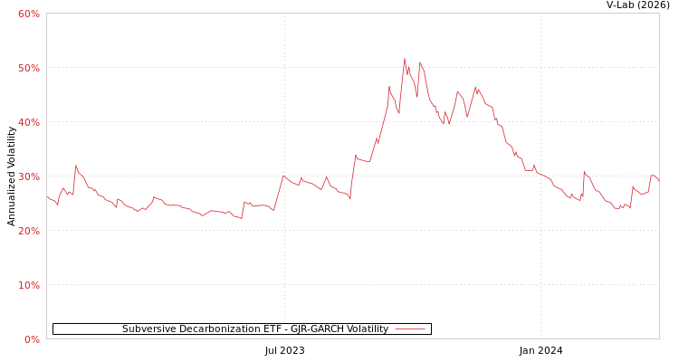 graph of Subversive Decarbonization ETF GJR-GARCH