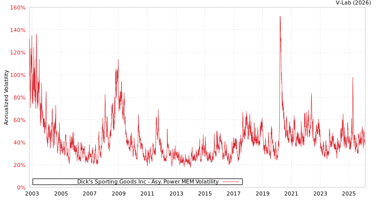 graph of Dick's Sporting Goods Inc APMEM
