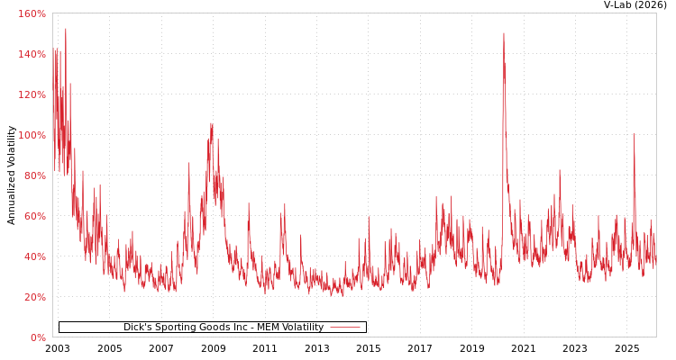 graph of Dick's Sporting Goods Inc MEM