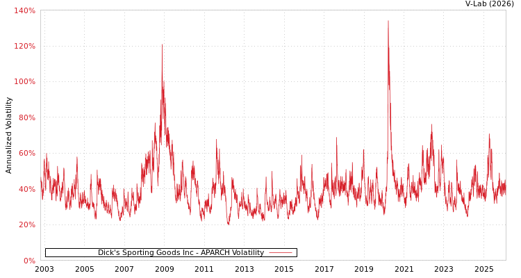 graph of Dick's Sporting Goods Inc APARCH