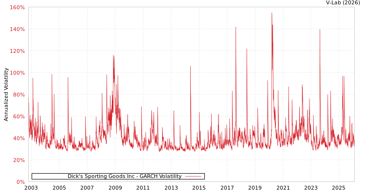 graph of Dick's Sporting Goods Inc GARCH