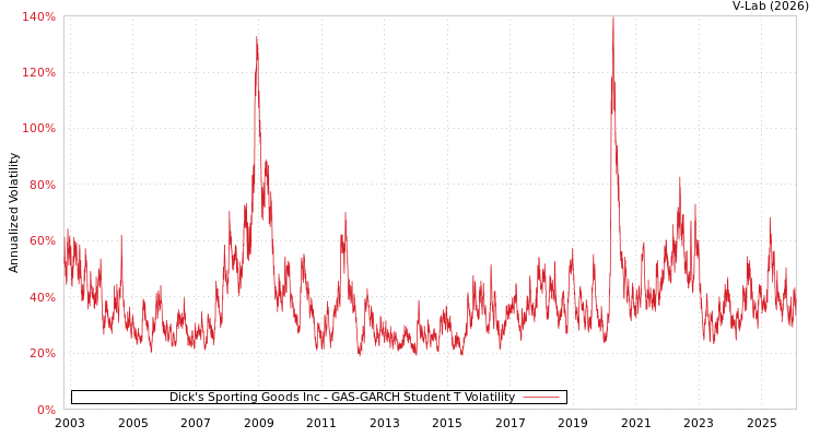 graph of Dick's Sporting Goods Inc GAS-GARCH-T
