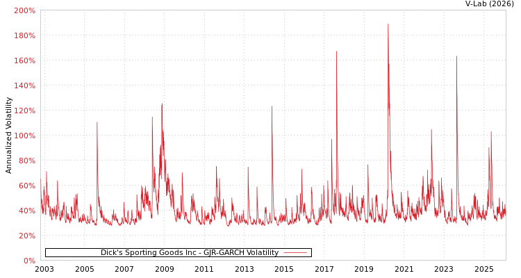 graph of Dick's Sporting Goods Inc GJR-GARCH