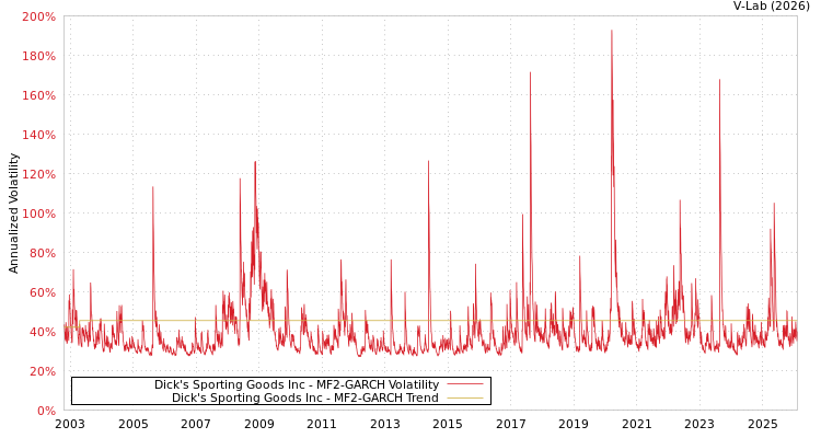 graph of Dick's Sporting Goods Inc MF2-GARCH