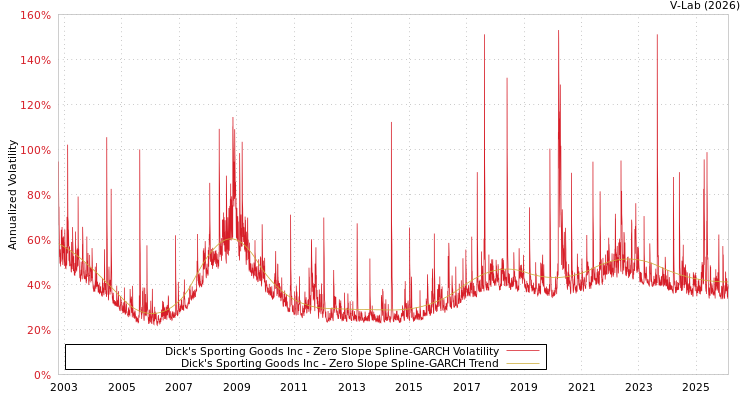 graph of Dick's Sporting Goods Inc S0GARCH