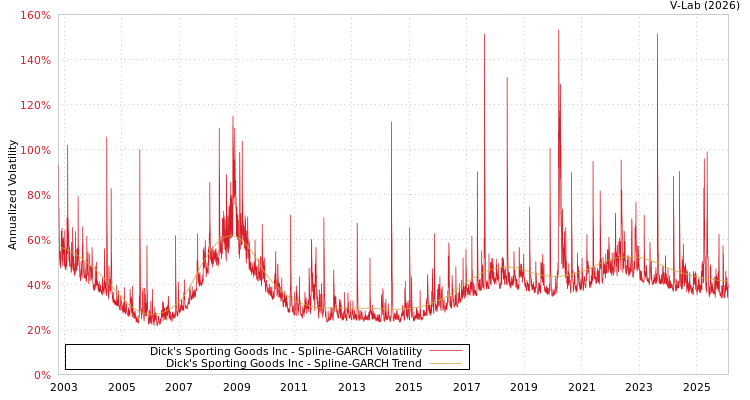 graph of Dick's Sporting Goods Inc SGARCH