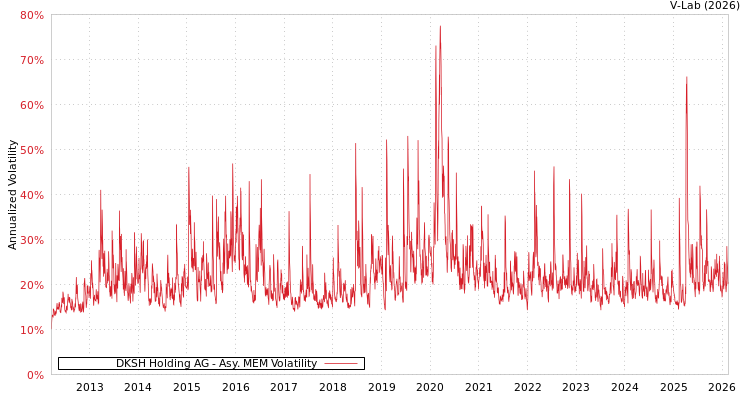 graph of DKSH Holding AG AMEM