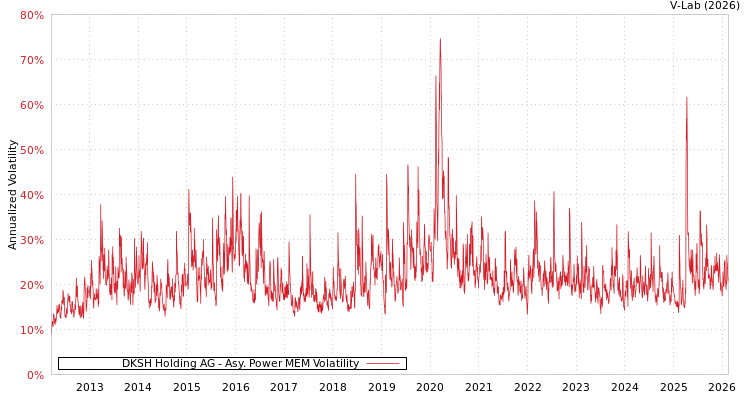 graph of DKSH Holding AG APMEM