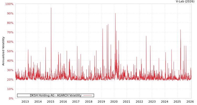 graph of DKSH Holding AG AGARCH