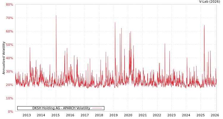 graph of DKSH Holding AG APARCH