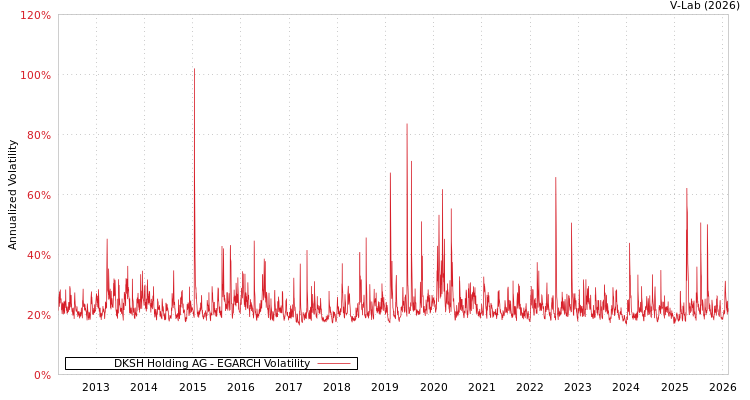 graph of DKSH Holding AG EGARCH