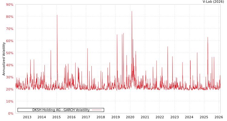 graph of DKSH Holding AG GARCH