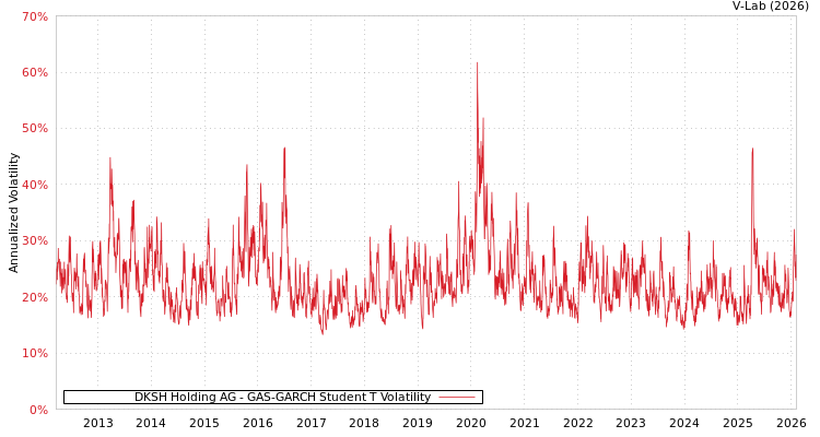 graph of DKSH Holding AG GAS-GARCH-T