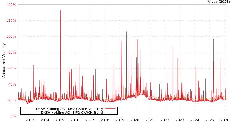 graph of DKSH Holding AG MF2-GARCH