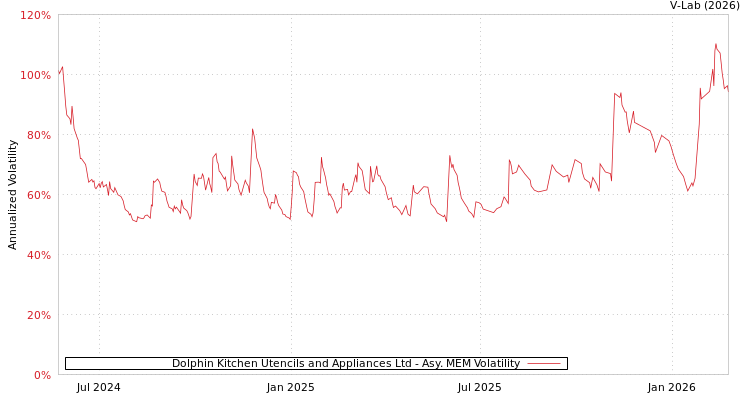 graph of Dolphin Kitchen Utencils and Appliances Ltd AMEM