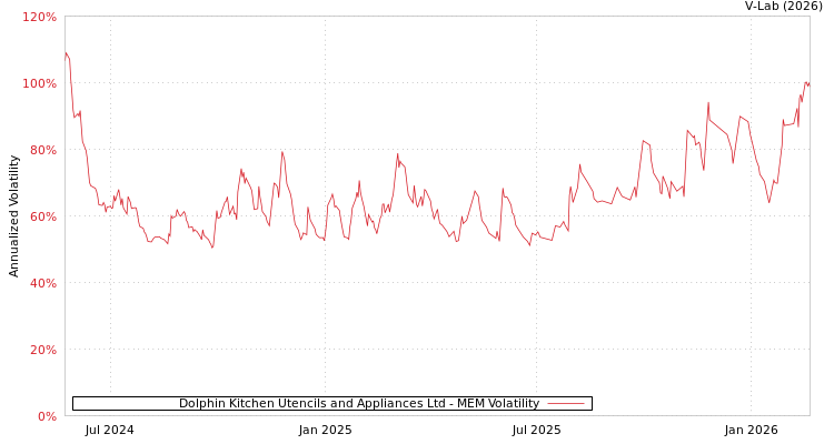 graph of Dolphin Kitchen Utencils and Appliances Ltd MEM